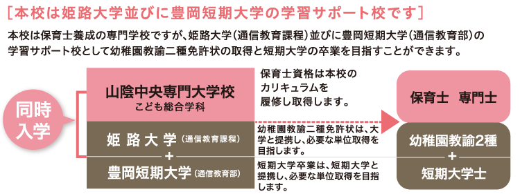幼稚園教諭二種免許状取得の流れ