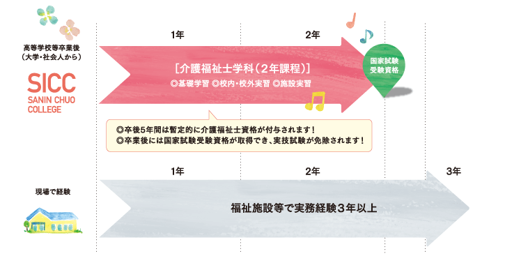 資格取得までの流れ
