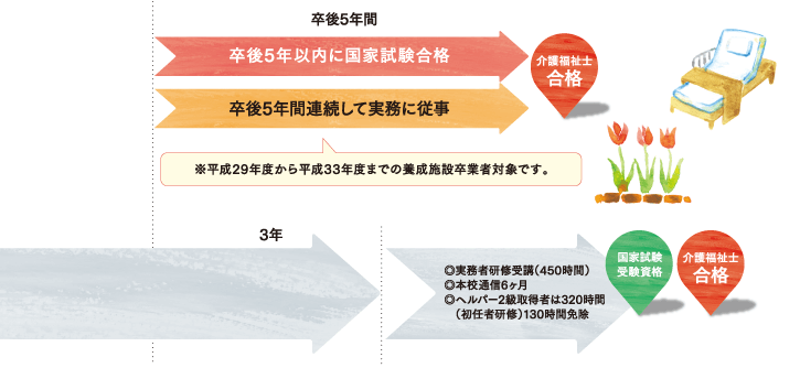 資格取得までの流れ